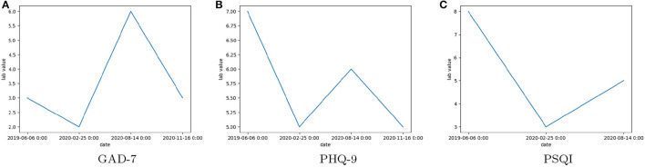 The observed scores of Clinical Assessment Tool Values: (A) General Anxiety Disorder 7 (GAD-7), (B) Patient Health Questionnaire 9 (PHQ-9), (C) Pittsburgh Sleep Quality Index (PSQI), for a single patient over multiple visits between June 2019 and November 2020.