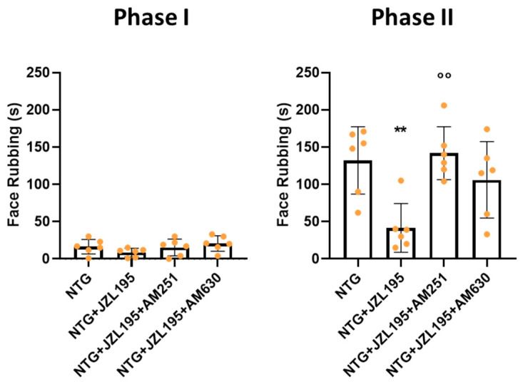 Phases I and II of the orofacial formalin test. Male Sprague–Dawley rats were treated with JZL195 (3 mg/kg) with or without the CBs antagonist (1 mg/kg) dissolved in a volume of 2 mL/kg of vehicle (Tween-80/polyethylene glycol 200/saline) 2 h after NTG injection. The locomotor activity, anxiety and different types of behaviors were evaluated 4 h after NTG injection. Data are expressed as mean of face rubbing time (in seconds) ± SD. One-way ANOVA followed by Tukey’s multiple comparisons test; ** p < 0.01 vs. NTG; °° p < 0.01 vs. NTG + JZL195. NTG: nitroglycerin group (n = 6); NTG + JZL195: nitroglycerin + JZL195 group (n = 6); NTG + JZL195 + AM251: nitroglycerin + JZL195 + CB1 antagonist group (n = 6); NTG + JZL195 + AM630: nitroglycerin + JZL195 + CB2 antagonist group (n = 6).