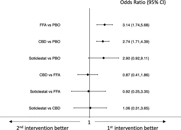 Interval plot for the global functioning outcome: improvement at caregiver-reported Clinical Global Impression of Change. CBD pharmaceutical-grade cannabidiol, CI confidence interval, FFA fenfluramine hydrochloride, PBO placebo