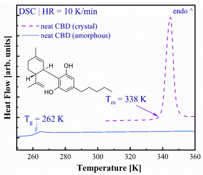 DSC thermograms of pure crystalline (violet dashed line) and amorphous (blue solid line) CBD; the inset presents the chemical structure of CBD.