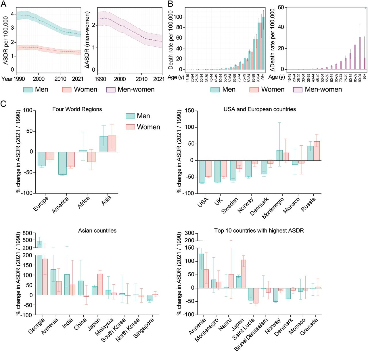 Sex differences in global AA death rates.(A) Global AA-caused ASDR per 100,000 in men (blue) and women (red), as well as the difference between men and women (pink, right panel) from 1990 to 2021. (B) Global death rates per 100,000 in men (blue) and women (red), as well as the difference between men and women (pink, right panel), stratified by age groups in 2021. (C) Percentage changes in AA-caused ASDR of men and women in 2021 compared to 1990, in the indicated world regions and countries. Data are shown as mean with 95% UI.
