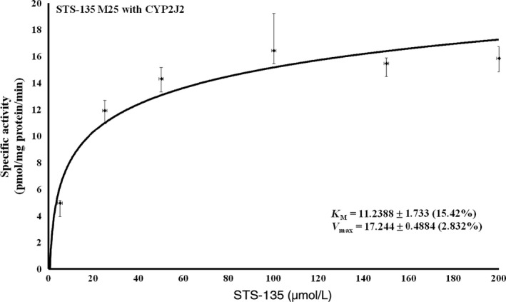 Steady‐state kinetic analysis of CYP2J2‐mediated hydroxylation of STS‐135. Kinetic constants for CYP2J2 and its production of M25 were analyzed, and its kinetic profile, which followed classical Michaelis‐Menten kinetics, resulted in a V max value of 17.244 ± 0.4884 and a K m of 11.2389 ± 1.733