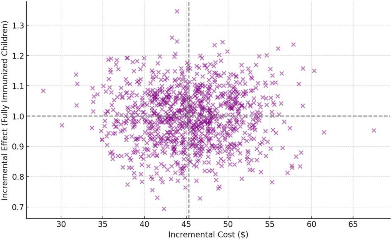 Cost-effectiveness plane for the RBM intervention