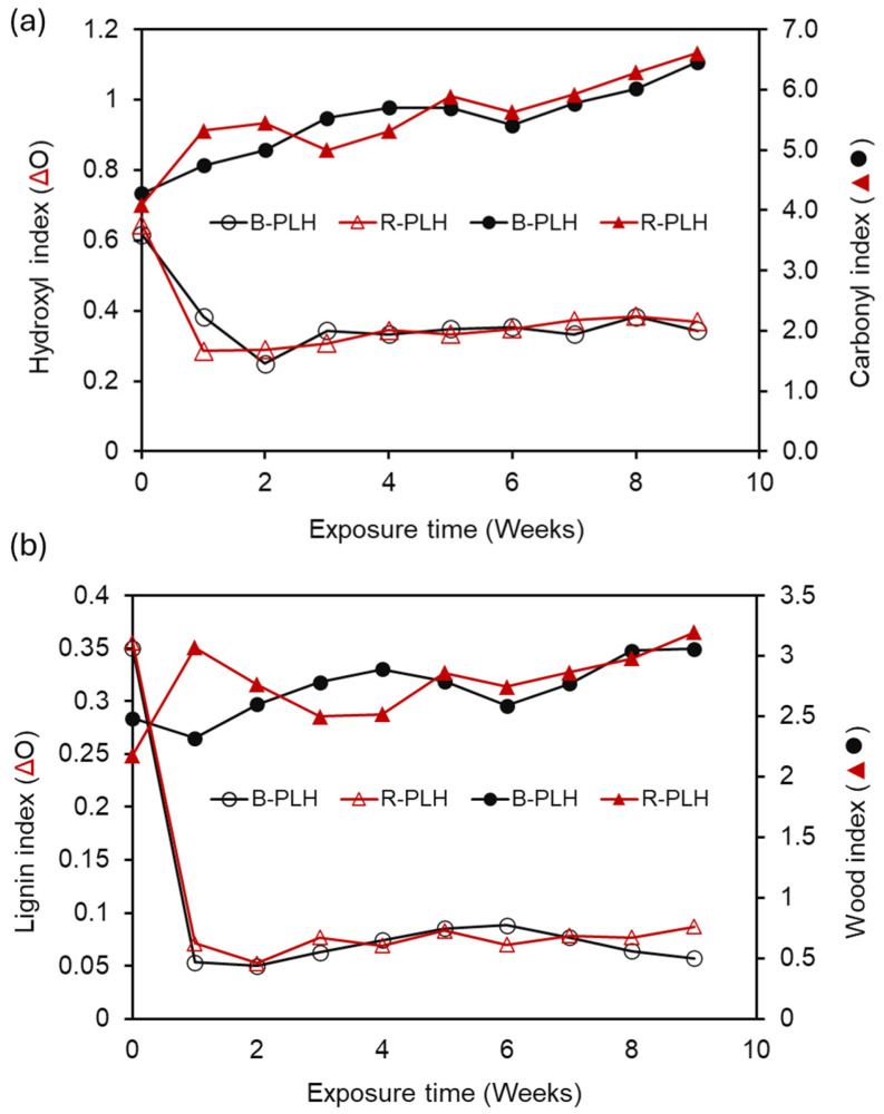 Effect of accelerated weathering on (a) hydroxyl (HI) and carbonyl (CI) and (b) lignin (LI) and wood (WI) indices of PBS–lignin–hemp composites.