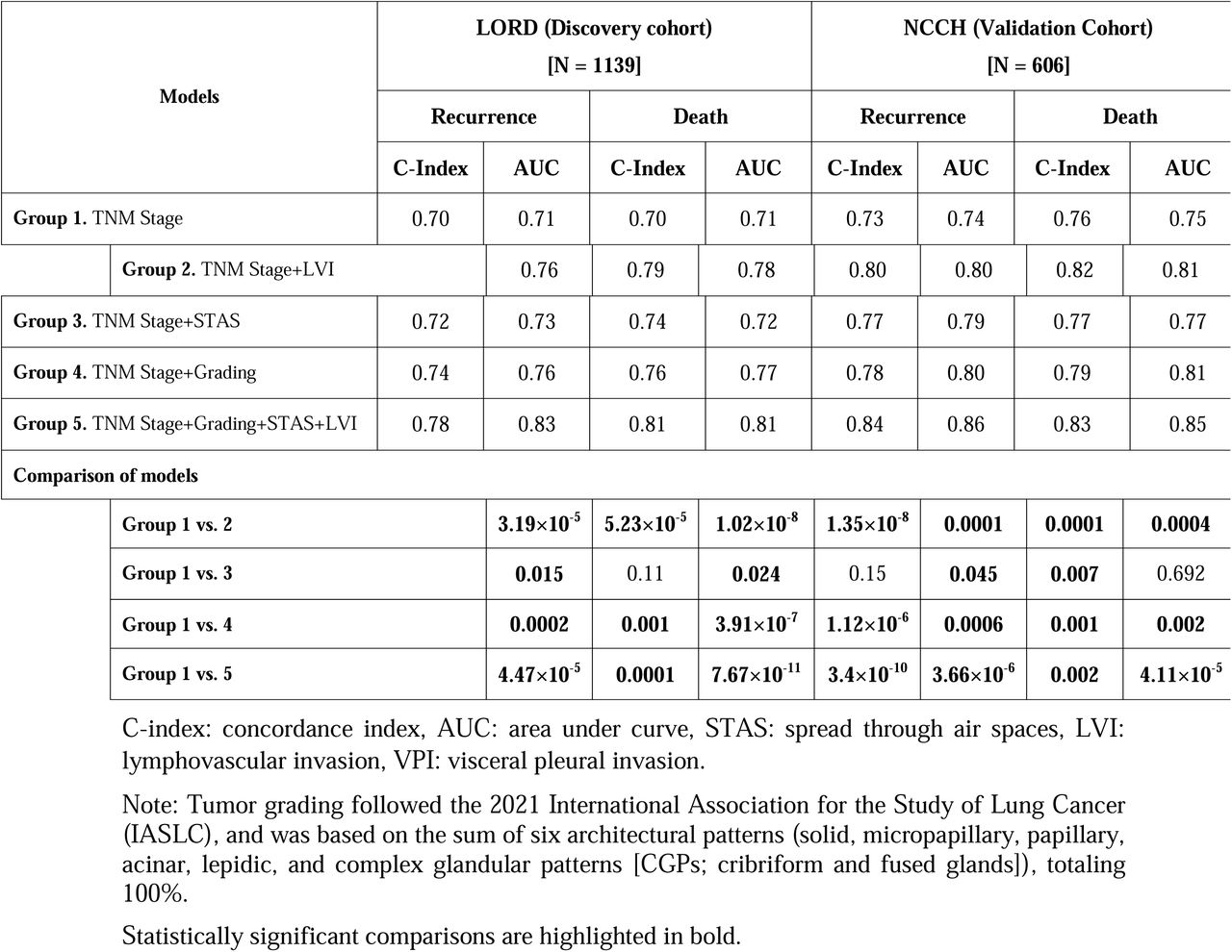 Prognostic model performance based on TNM staging with and without histologic descriptors (Histologic grade, STAS, LVI, VPI).