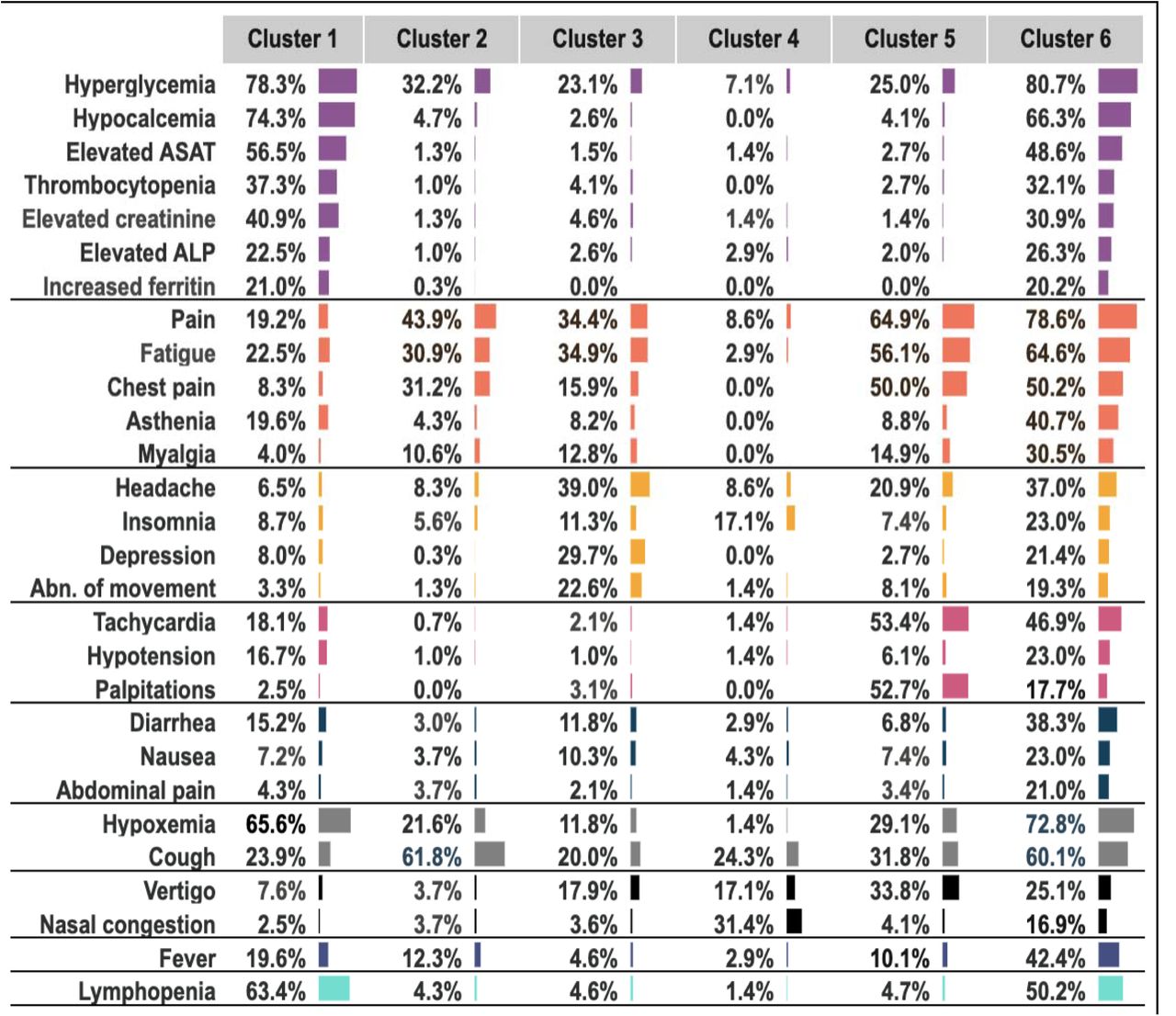 Summary of phenotypic feature distribution in the six clusters. The HPO terms corresponding to different phenotypic features are grouped in HPO categories shown on the left in this order: laboratory, constitutional, neuropsychiatric, cardiovascular, gastrointestinal, pulmonary, ENT, endocrine/metabolism, and immunological. Laboratory abnormalities are grouped together because of their association with severe COVID-19 (see text). HPO terms are shown if at least 20% of patients in at least one cluster had the corresponding phenotypic feature and if Pearson’s chi-squared test found a significant difference (p<0.00001) in the phenotypic feature distribution.