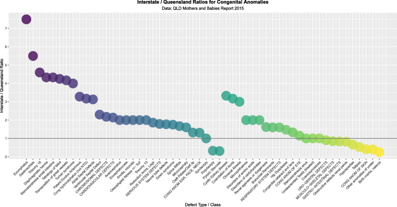 Relative Rate Ratios between Queensland and NNSW by relationship to Cannabis