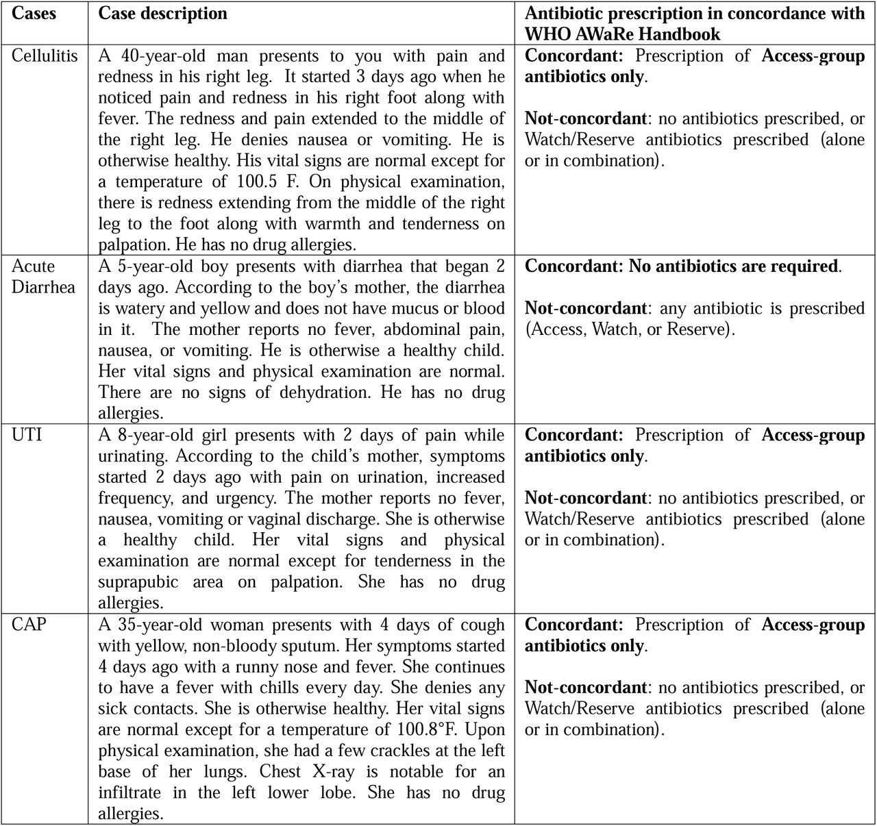 Vignette cases and antibiotic prescription in concordance with the WHO AWaRe Antibiotic Handbook