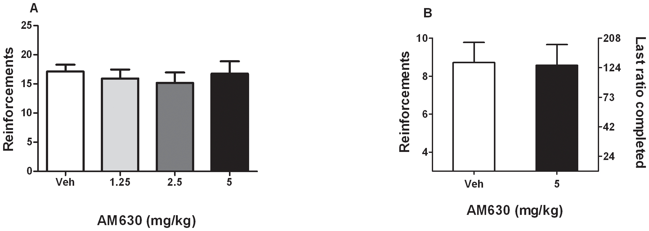 Effect of AM630 on nicotine self administration under FR5 and PR schedules of reinforcement. A. Effects of pretreatment with AM630 (1.25, 2.5 and 5 mg/kg, IP, H 30) on nicotine (30 µg/kg/infusion) self administration under the FR5 schedule. Data are expressed as means (±SEM) of the number of nicotine infusions obtained during the 60-min session. AM630 did not affect responding vs. vehicle (0 mg/kg) pretreatment (N = 12); P = 0.67. B. Effects of pretreatment with AM630 (5 mg/kg, IP) on nicotine (30 ug/kg/infusion) self administration under PR schedule. A, Data are expressed as means (±SEM) of the number of nicotine infusions obtained during the 4-hr sessions. AM630 did not affect break point P>0.05 vs. vehicle (0 mg/kg) pretreatment. (N = 7) P = 0.73.