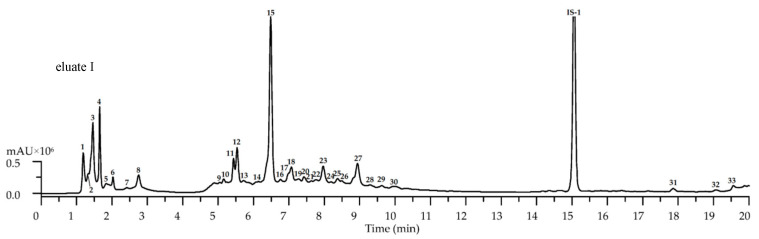 High-performance liquid chromatography with electrospray ionization triple quadrupole mass spectrometric detection (HPLC-ESI-tQ-MS) chromatogram (base peak chromatogram or BPC mode) of solid-phase extraction (SPE)-polyamide eluate I (chromatographic conditions—mode 1, positive ionization), eluate II (chromatographic conditions—mode 2, negative ionization), and eluate III (chromatographic conditions—mode 3, negative ionization) of Galeopsis bifida herb extract. Compounds are numbered as listed in Table 2. Internal standards: IS-1—trifloroside (38 μg/mL); IS-2—scopoletin-7-O-neohesperidoside (48 μg/mL); IS-3—3,5-di-O-feruloylquinic acid (9.5 μg/mL).