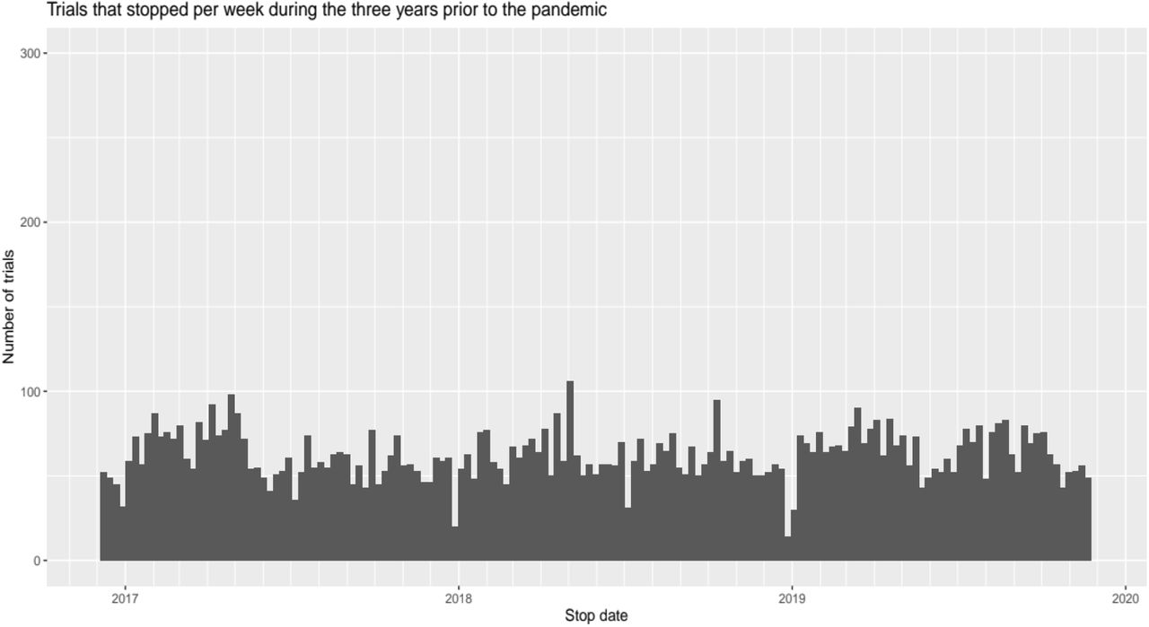 Trials that stopped per week during the three years prior to the pandemic