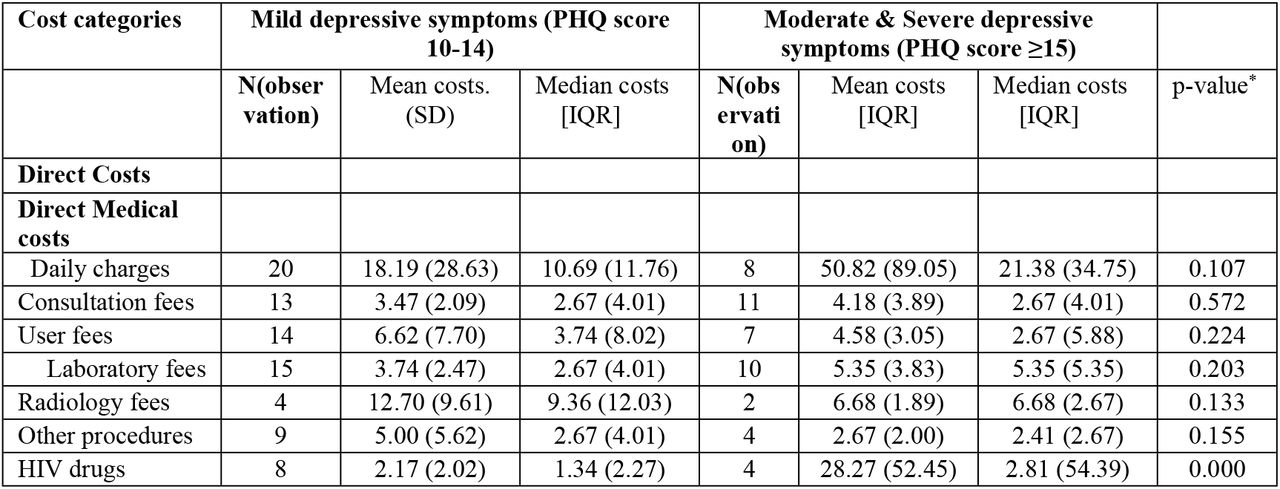 Patients costs in USD per month and depression outcomes