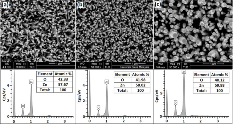 FESEM images and EDX spectrum of the ZnO nanorods grown on (a) glass, (b) PET and (c) Si substrates at 95 °C for 3 h, respectively.
