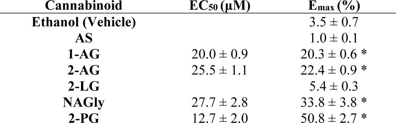 Maximal effect (Emax) and the EC50 for each 2-monoacylglycerol (2-MG) and related endocannabinoid tested. A 5% increase in current was established as a threshold to identify endocannabinoids that have an effect on Kir2.1 function based on the slight increase in current observed at high concentrations of the vehicle (Ethanol) used as a solvent.