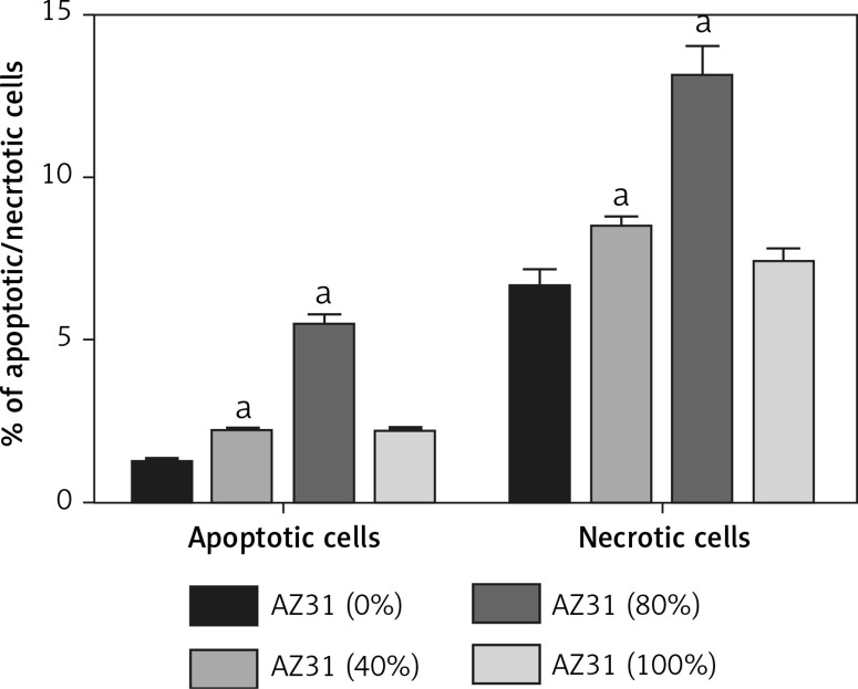 Percentage of apoptotic cells and necrotic cells when mouse extrahepatic bile epithelial cells are cultured in the extraction media