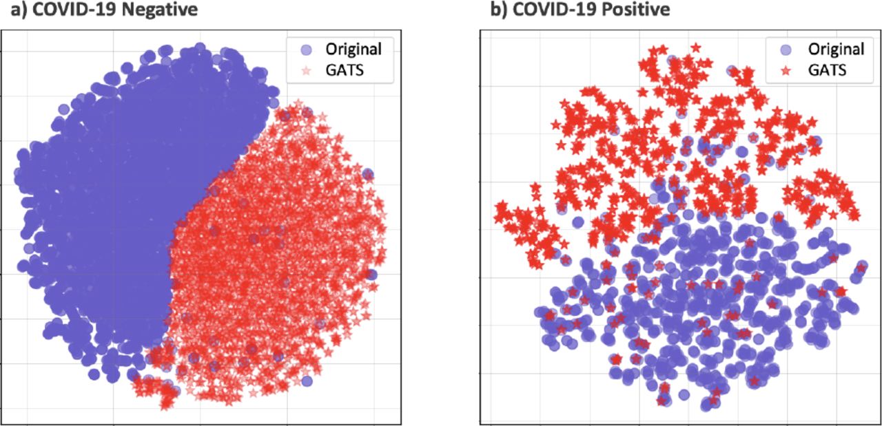 t-SNE comparison of the original patient dataset and the GATS-generated dataset, for COVID-19 Negative (a) and Positive (b) samples.