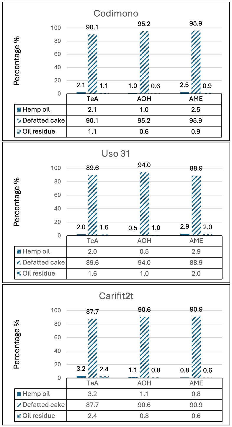 Percentage distribution of TeA, AOH and AME in oil, defatted cake and oil residue after cold pressing process.