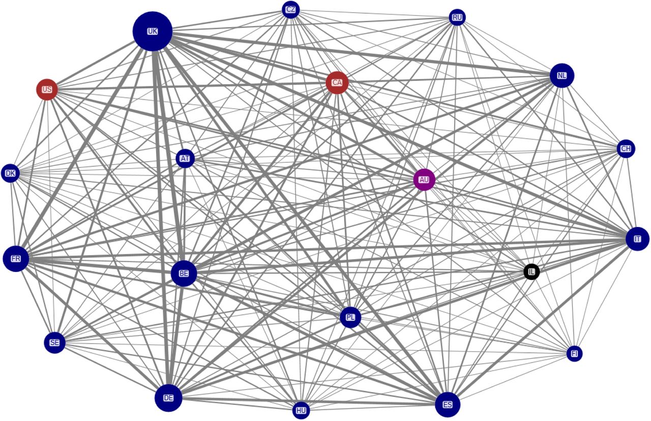 Network analysis of the 20 countries that appeared most frequently in randomised controlled trialsNote: Node size is proportional to the number of randomised controlled trials, line thickness is proportional to the number of collaborations. Node colours: North America = red; Europe = navy; Oceania = purple; Asia = black. Countries are named using two letter country codes.
