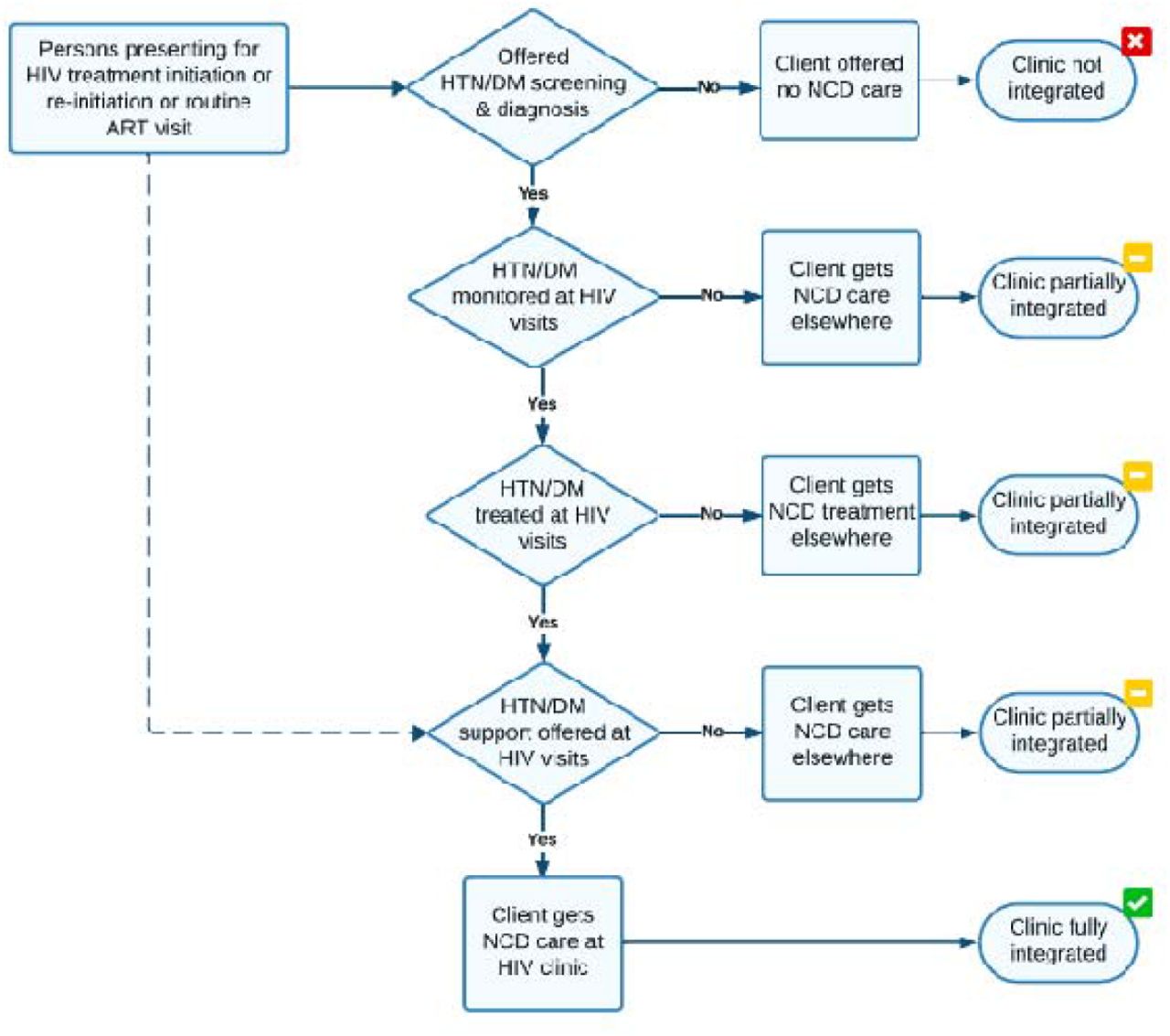 Client flow demonstrating integration completeness