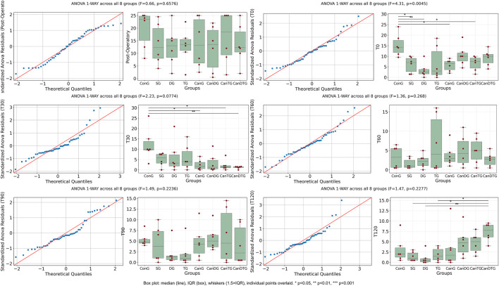 Grid of statistical data visualizations containing Q-Q plots and box plots for four time points: Post-Operatory, T0, T30, T60, T90, and T120, comparing eight experimental groups with ANOVA F and p-values. Box plots show median, interquartile range, whiskers, and individual data points, with significance indicated by asterisks. Q-Q plots evaluate standardized ANOVA residuals for normality with data points plotted against theoretical quantiles and a reference line.