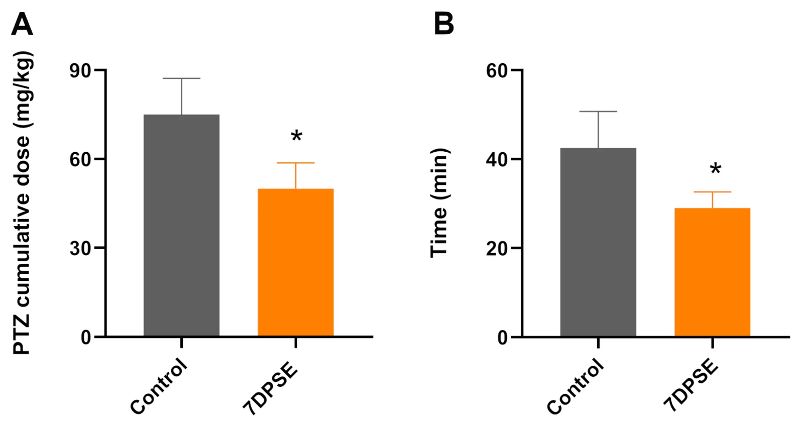 Evaluation of the seizure threshold. (A) Comparative cumulative dose of PTZ required to produce GTCS between Control group and 7DPSE (7 days post-SE). (B) Latency to the onset of GTCS. Data are shown as mean ± SD. Differences were analyzed using a Student’s t-test (* p < 0.05).
