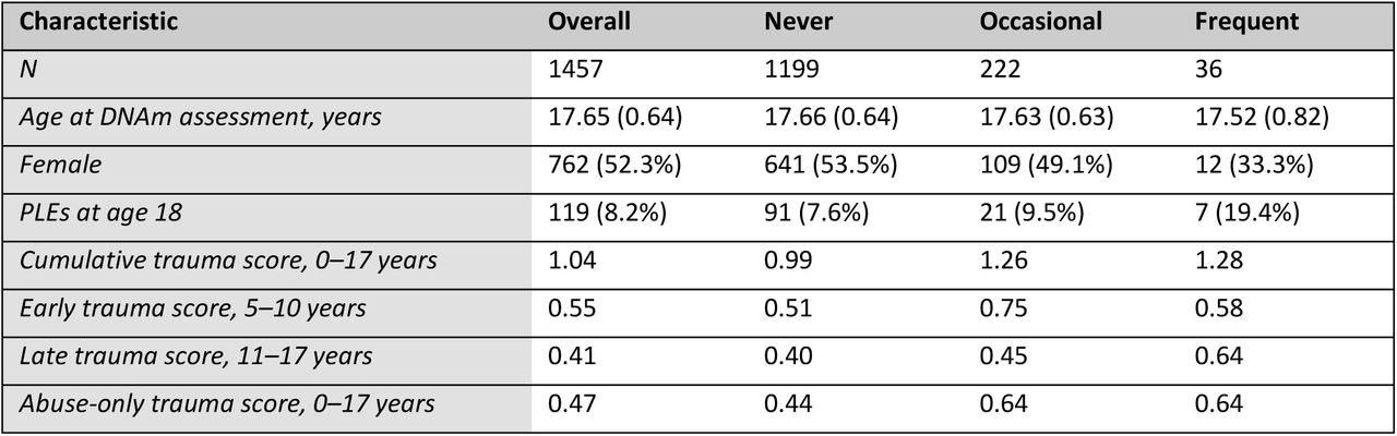 Characteristics of the analytical sample