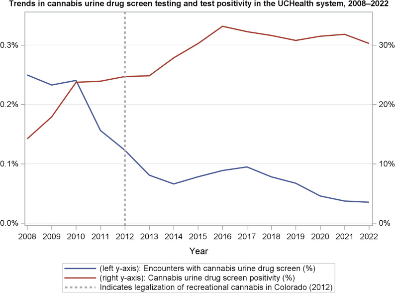 Annual trends in the percentage of UCHealth encounters that included a cannabis urine drug screen (left y-axis, blue line) and the percentage of cannabis urine drug screens that were positive (right y-axis, red line) from 2008 to 2022. The vertical dashed line indicates the year (2012) in which recreational cannabis was legalized in Colorado