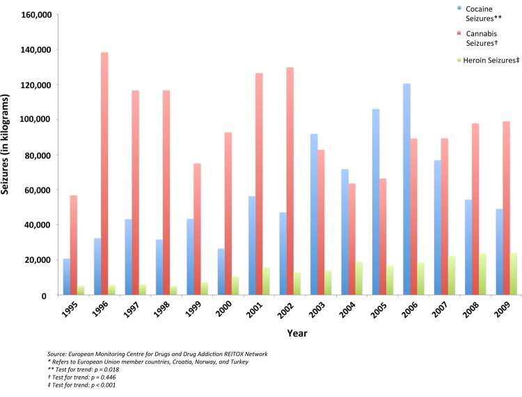 Cocaine, cannabis and heroin seizures in Europe*, 1990–2010.