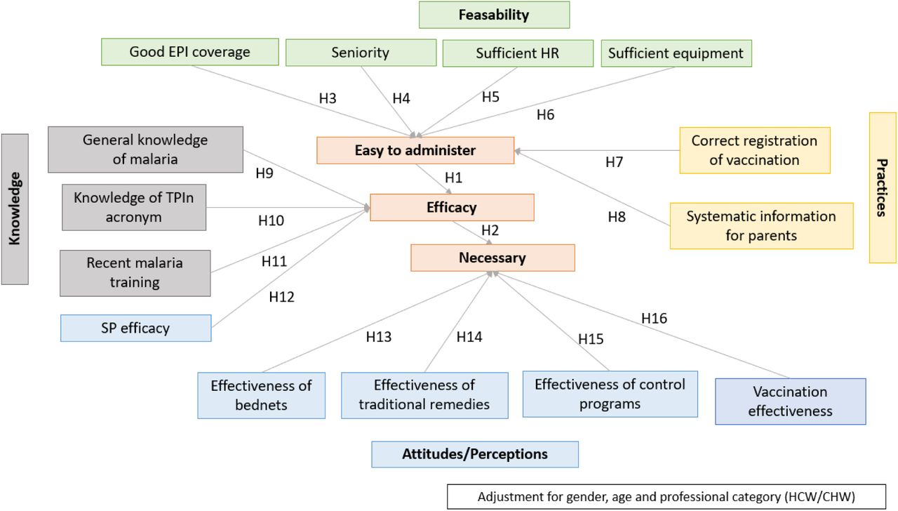 Conceptual model of the acceptability of PMC, MULTIPLY project, Haho district, Togo, November 2021