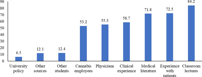 Information sources respondents would use to learn about medical cannabis