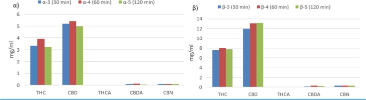 Comparison of the amount of active constituents in oils depending on the length of time in the boiling water bath if weight/volume ratio (mg/ml) between plant material and oil is 100:1 (α) and if it is 200:1 (β).
