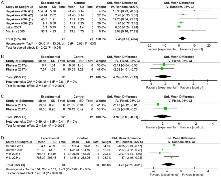 Forest plot with four sections (A, B, C, D) comparing experimental and control groups. Each section lists studies, showing means, standard deviations, weights, and standardized mean differences with confidence intervals. Diamonds represent overall effects, with heterogeneity tests included. Sections vary in favorability towards experimental or control, depicted by green squares on the plot.