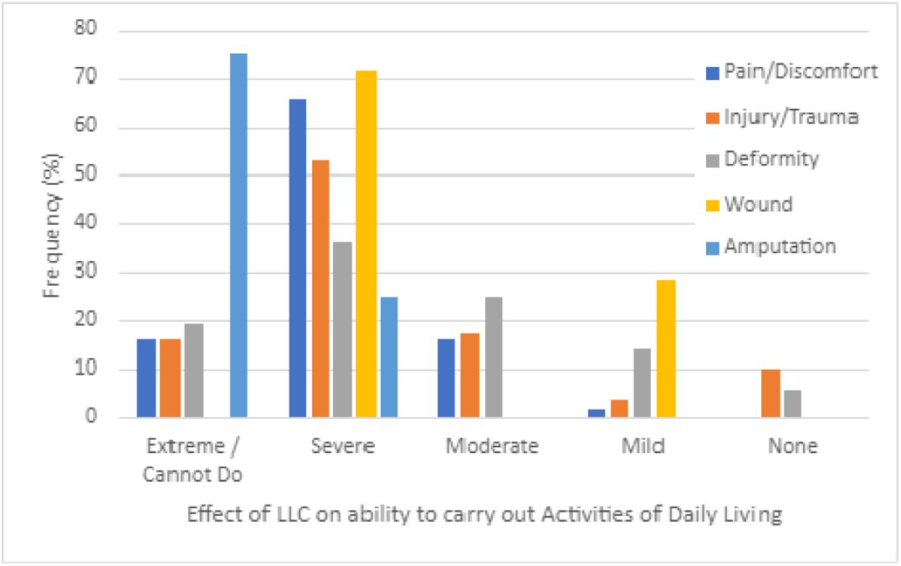The frequency of severity for which an LLC affects participants’ ability to carry out activities