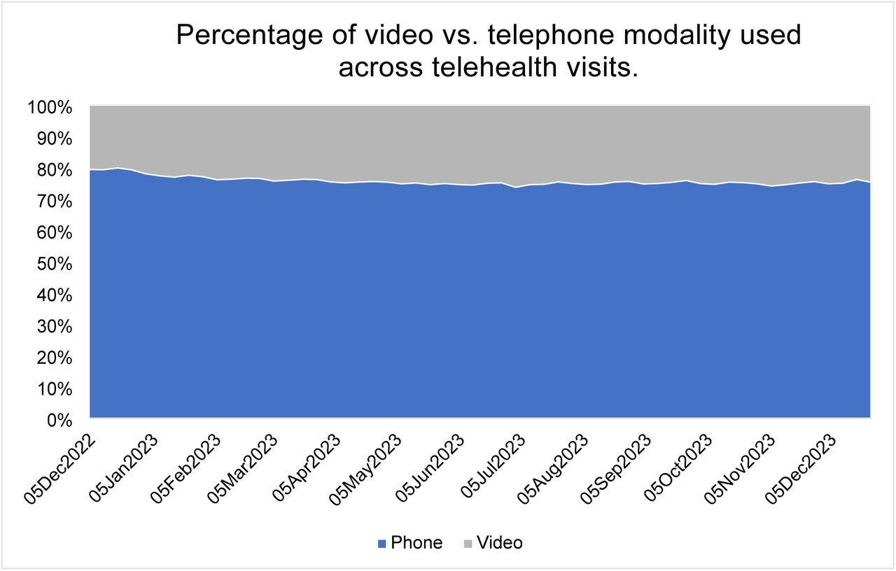 Percentage of video vs. telephone modality used across telehealth visits.