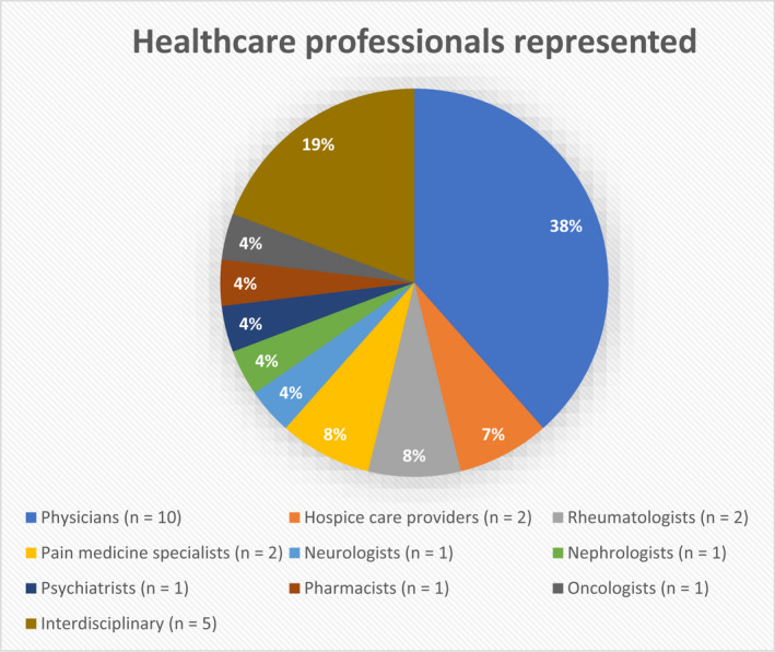 Types of healthcare professionals represented in this systematic search and narrative review. “Interdisciplinary” combines the studies which used a mixed cohort of healthcare providers.