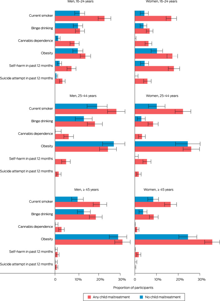 * Bar lengths represent estimated proportion of the population and error bars represent 95% CIs.