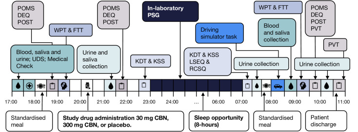 Schedule of events during each treatment session. CBN, cannabinol; DEQ, Drug Effects Questionnaire; EEG, electroencephalography; FTT, Finger Tapping Task; ISI, Insomnia Severity Index; KSD, Karolinska Sleep Diary; KSS, Karolinska Sleepiness Scale; LSEQ, Leeds Sleep Evaluation Questionnaire; POMS, Profile of Mood States; POST, Posturography; PSG, polysomnography; PVT, Psychomotor Vigilance Task; RCSQ, Richard Campbell Sleep Questionnaire; UDS, Urinary Drug Screen; WPT, Word Pairs Task.