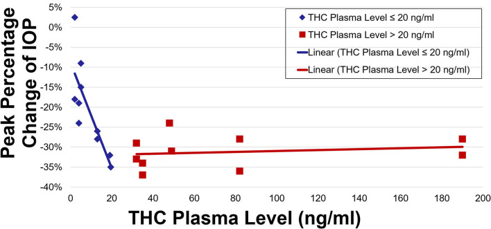 Peak percentage change of IOP by THC plasma level.