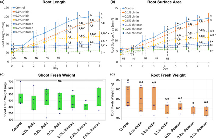 Plant growth measurements showing root length (a), root surface area (b), shoot fresh weight (c) and root fresh weight (d) of control, chitin and chitosan treatments, analyzed from six biological replicates. Chitin and chitosan were applied on day 0 and tissue samples were collected and measured for fresh weight on day 8. Growth curves (a and b) display values of mean ± standard error (SE) bar. Box plots (c and d) display interquartile range box with whiskers and six individual values. Letters (A–C) refer to statistically significant difference (p < .05) using one‐way ANOVA, followed by Tukey's post hoc analysis. Asterisk (*) indicates significant difference (p < .05) in growth rate, comparing respective treatment with control (Figure S1). NS represents non‐significant differences tested across all sample groups.