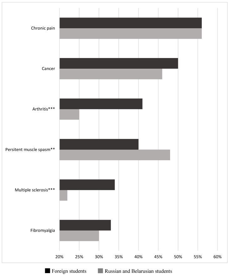 Medical student beliefs about cannabis effectiveness for pain-related conditions, ** p < 0.01; *** p < 0.001 (chi-square test).
