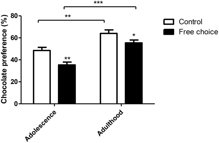 Chocolate preference test in offspring. Values are expressed as mean ± SEM. *p < 0.05, **p < 0.01, ***p < 0.001. Chocolate preference in adolescence and adulthood is expressed as percentage of chocolate eaten over total food intake.
