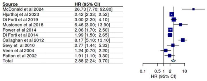Forest plot for the association of psychosis/schizophrenia and cannabis use [25,26,27,28,29,30,31,32,33,38].