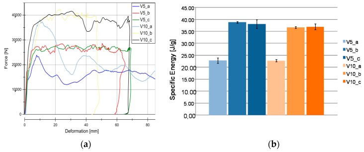 Results for V5 and V10 materials. (a) Load-Deformation curve of V5 and V10 material under different velocities rates in crash tests conditions. (b) SEA evaluation in V5 and V10 series (Twill/PLA wall thickness evaluation).