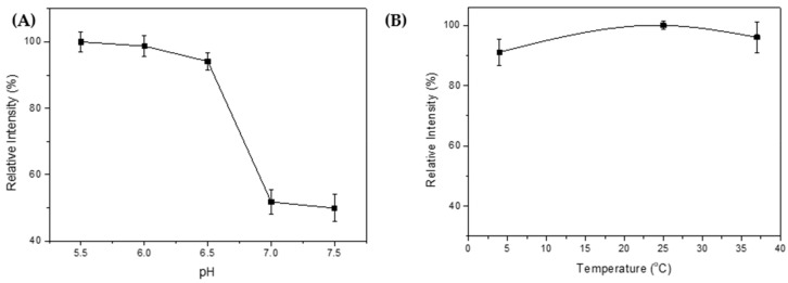 (A) Effect of pH on intein self-cleavage, (B) Effect of temperature on intein self-cleavage, where the relative intensity was calculated by dividing the color intensity by the highest color intensity.