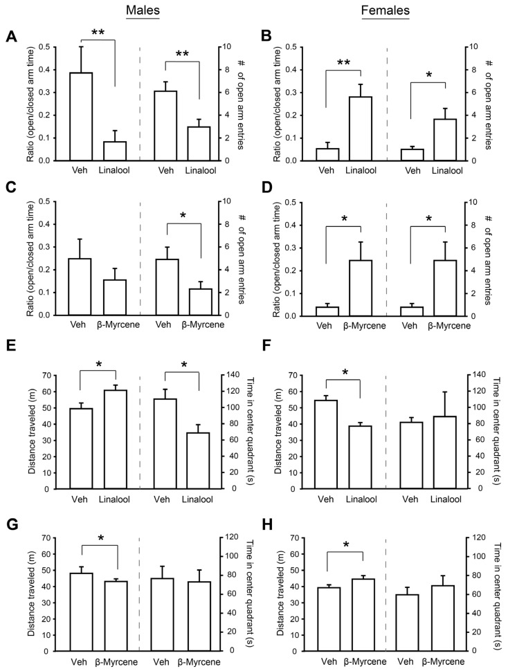 Sex differences in terpene effects on anxiety and locomotor activity. (A,B) Summary bar charts showing the ratios of time mice spent in the open relative to closed arms (left) and the numbers of open arm entries (right) in the elevated plus maze in males, n = 6 (A) and females, n = 6 (B) after 30 min of linalool vapor pulls. (C,D) Summary bar charts showing the ratios of time mice spent in the open relative to closed arms and the numbers of open arm entries in the elevated plus maze in males, n = 10 (C) and females, n = 7 (D) after 30 min of β-myrcene vapor pulls. (E,F) Summary bar charts showing the distances traveled (left) and times spent in the center quadrant (right) of the open field test box in males, n = 5 (E) and females, n = 5 (F) after 30 min of linalool vapor pulls. (G,H) Summary bar charts showing the distances traveled (left) and times spent in the center quadrant (right) of the open field test box in males, n = 9 (G) and females, n = 10 (H) after 30 min of linalool vapor pulls. Two-way mixed measures ANOVA assessed interactions between sex and treatment as well as any main effects. * indicates p = 0.05; ** p < 0.01. p values generated by Tukey’s HSD post hoc comparisons when appropriate. Data are presented as mean ± SEM.