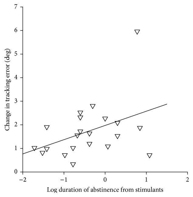 Correlation between duration of abstinence from stimulants and change in the tracking error across the visuomotor task. Single subject data for the stimulant group are shown and log duration of abstinence is plotted on the x-axis. The correlation did not reach statistical significance (r = 0.383, P = 0.085). Solid line shows the result of a linear regression analysis (P = 0.070).