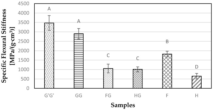 Specific flexural stiffness results for composite samples containing commercial Glass fiber alone (G’G’), Glass fiber alone (GG), Flax and Glass fiber (FG), Hemp-agave and Glass fibers (HG), Flax fiber alone (F), and Hemp fiber alone (H).