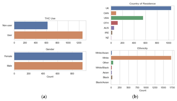Distribution of the THC Use response variable (a) and other nominal categorical variables (a,b). UK: United Kingdom, CAN: Canada, USA: United States, OTH: Other, AUS: Australia, IRE: Ireland, and NZ: New Zealand.