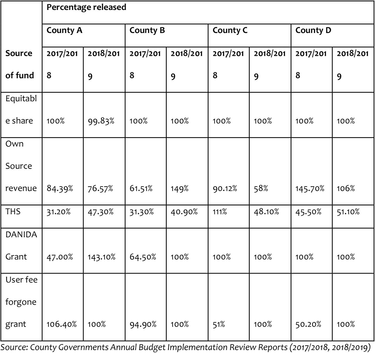 Actual County budget receipts as a percentage of Budget Allocation