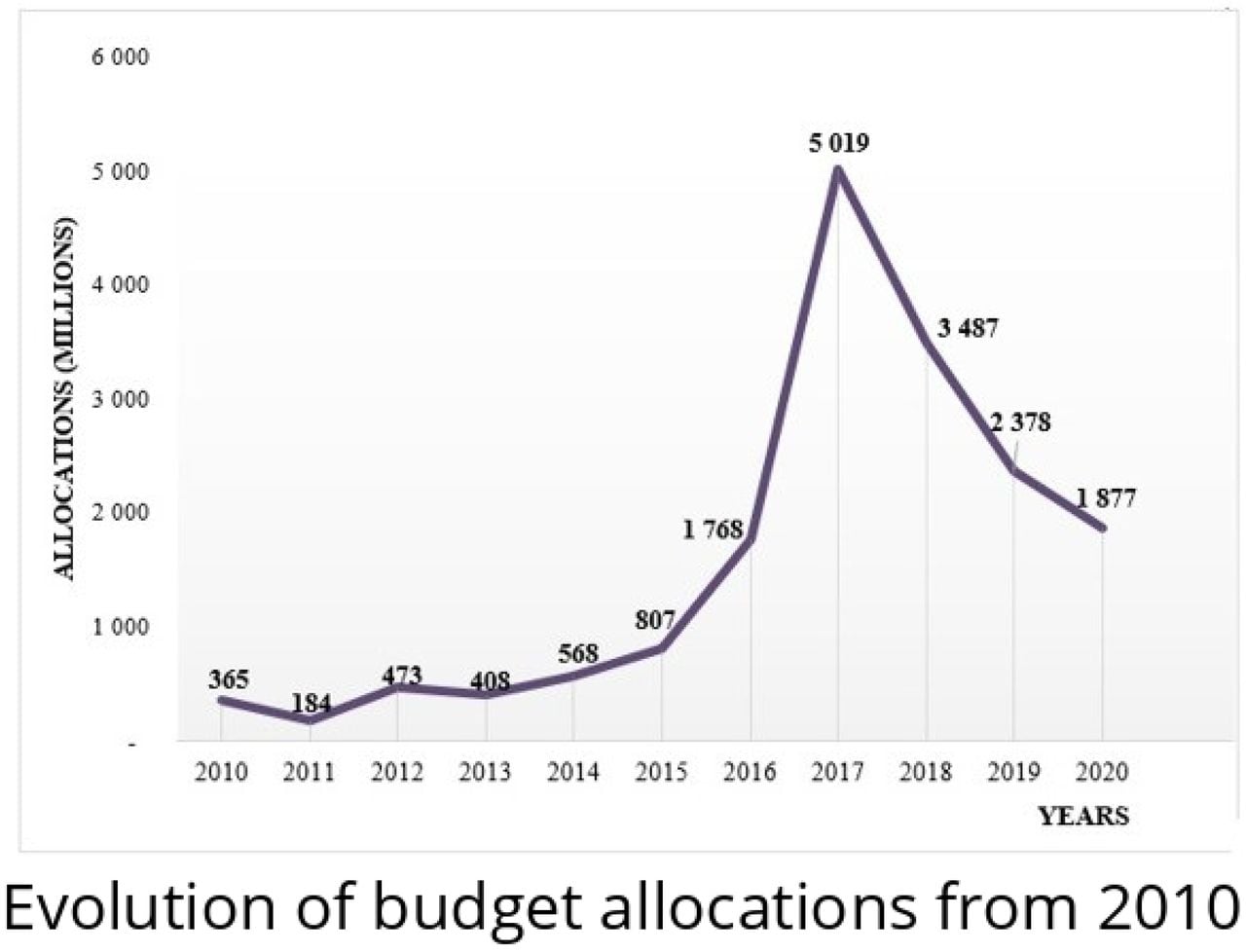 Evolution of budget allocations from 2010 – 2020